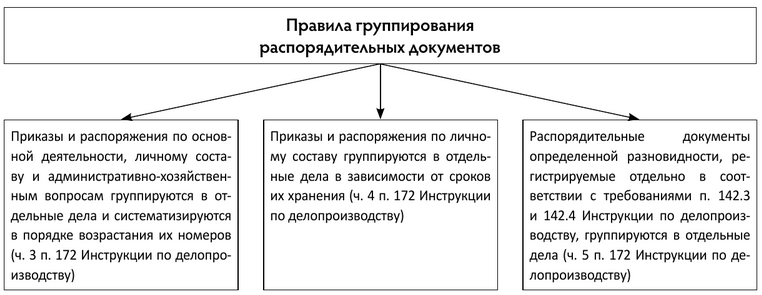 Правила группирования распорядительных документов Правила группирования распорядительных документов.png