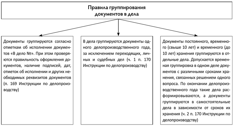 Правила группирования документов в дела Правила группирования документов в дела.png